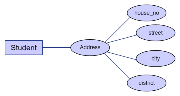 Entity Relationship Diagram (ERD) – Database Management Systems (DBMS ...