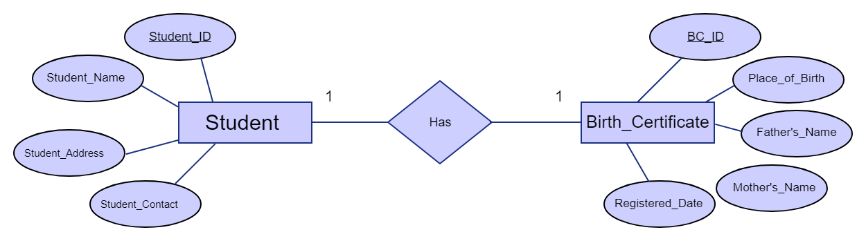 Entity Relationship Diagram (ERD) – Database Management Systems (DBMS ...